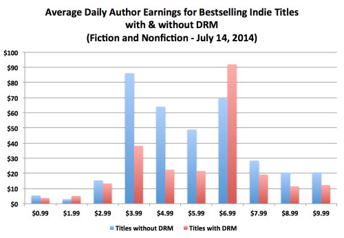 DRM-free indie ebooks outsell DRM-locked ones 2:1