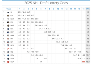 Bruins Locked Into Fifth-Best Odds in NHL Draft Lottery