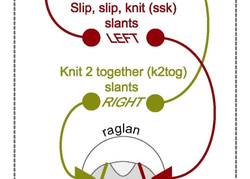 Three decreases-- *knit 2 together *slip, slip, knit *3 stitch decrease