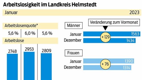Die Arbeitslosenquote im Landkreis Helmstedt ist gestiegen