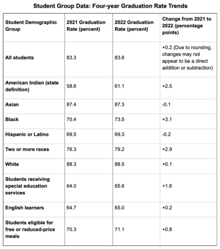 minnesota-s-four-year-graduation-rates-rebound-after-pandemic-drop