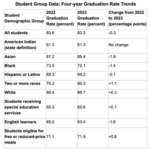 Minnesota graduation rates show slight decline in 2023