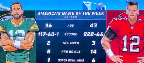 Fans roasted this Fox graphic that gave Tom Brady and Aaron Rodgers huge muscles