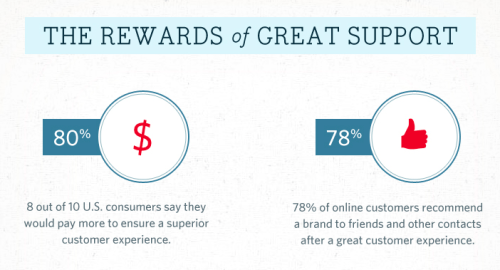 What Bad Customer Service Costs Your Business [Infographic]
