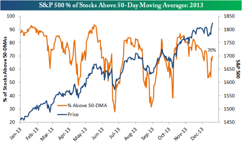 Fewer Stocks Are Driving The Market To All-Time Highs