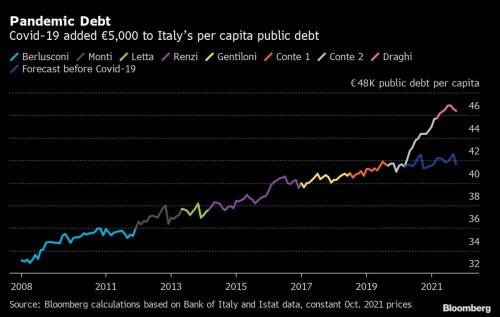 Covid Added 5,000 Euros to Italy’s Per Capita Public Debt