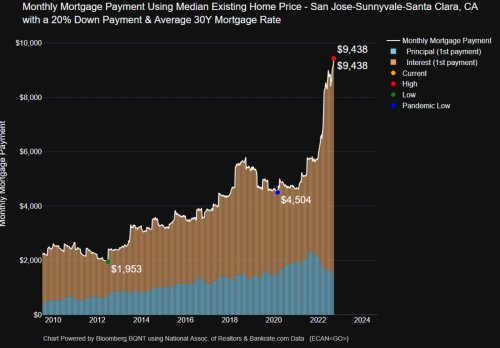 Here’s How Much a New Monthly Mortgage Payment Has Surged in 10 US Metros