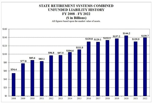 Pension debt grows to $139.7 billion