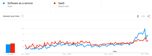 The Rise of Software as a Service (SaaS)