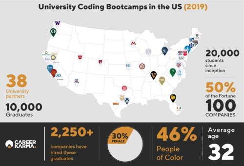 University Coding Bootcamps: 36 Best College Coding Programs