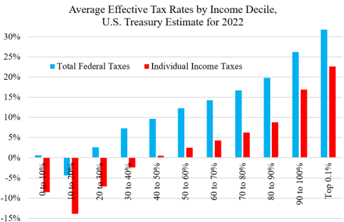 Tax Rates on the Rich