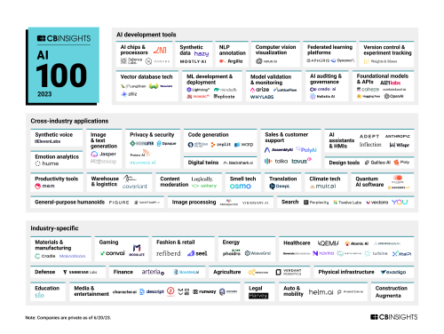 The top AI companies in 2023 | CB Insights