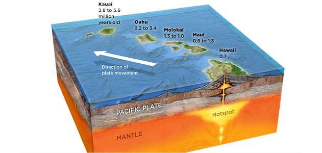 What We're Still Learning About Hawaii
