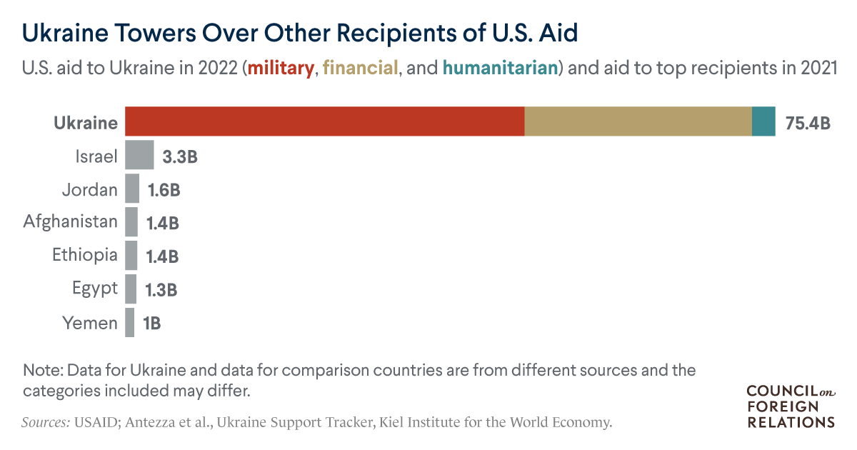 How Much Aid Has the U.S. Sent Ukraine? Here Are Six Charts.