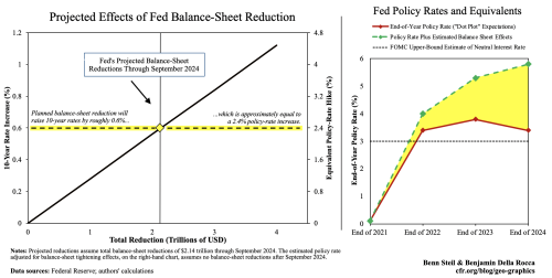 Why the Fed Is Tightening More Than It Thinks