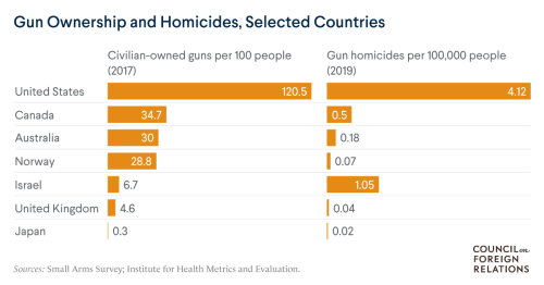 U.S. Gun Policy: Global Comparisons