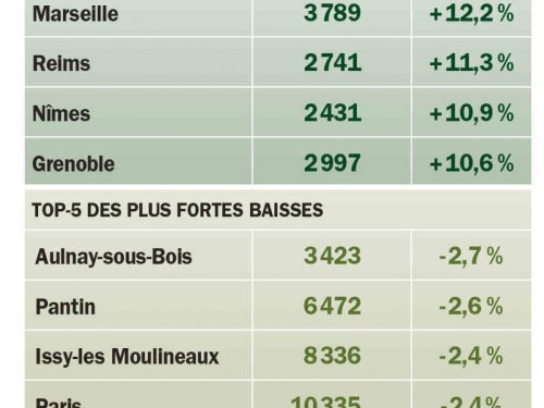 IFI : comment ajuster son impôt selon les hausses et les baisses du marché