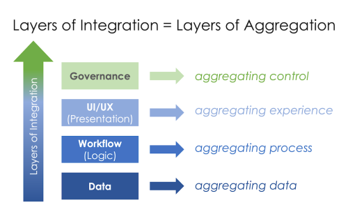 Aggregation Theory applied to martech stacks