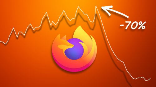 Firefox stürzt 70 Prozent weniger ab: Dieser simple Trick hat geholfen