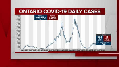 Ontario reports more than 800 new COVID-19 cases, another 3 deaths