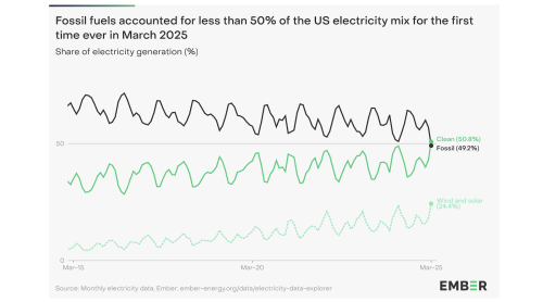 Fossil Fuels No Longer Majority of US Electricity!
