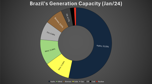 The Sun Shines in South America: Colombia & Brazil Give Large Boost to Solar Deployment
