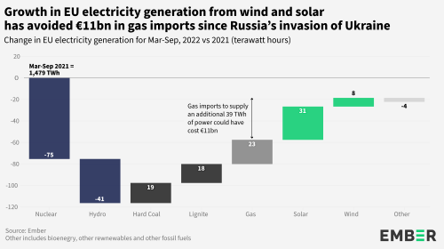 EU Cutting €11 Billion In Gas Costs Via Record Growth In Wind & Solar