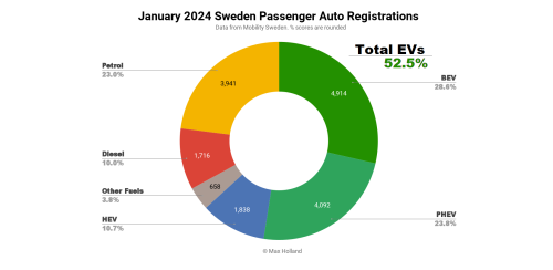 EVs Take 52.5% Share In Sweden – New Volvo EX30 Ascends