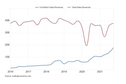 Why Tesla’s Revenue Will Pass Ford’s Within 6 Months