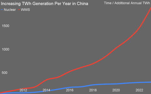USA & China Electricity Generation TWh & CO2e Trajectories Since 2000 Are Startling
