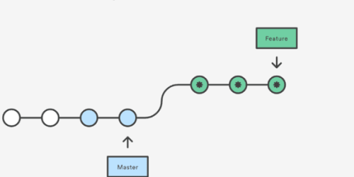 Git workflow and my new love of Git alias