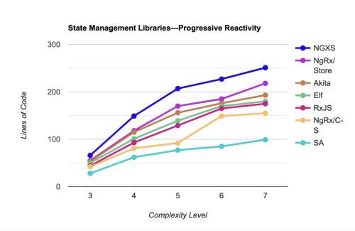 Choosing a State Management Library for Progressive Reactivity in Angular