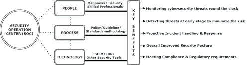 Enterprise Security Operation Center (SOC) – things you should know
