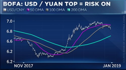 Currency chart points to bullish activity in stocks, oil