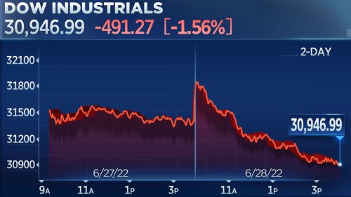 Dow falls nearly 500 points as bear market bounce loses steam