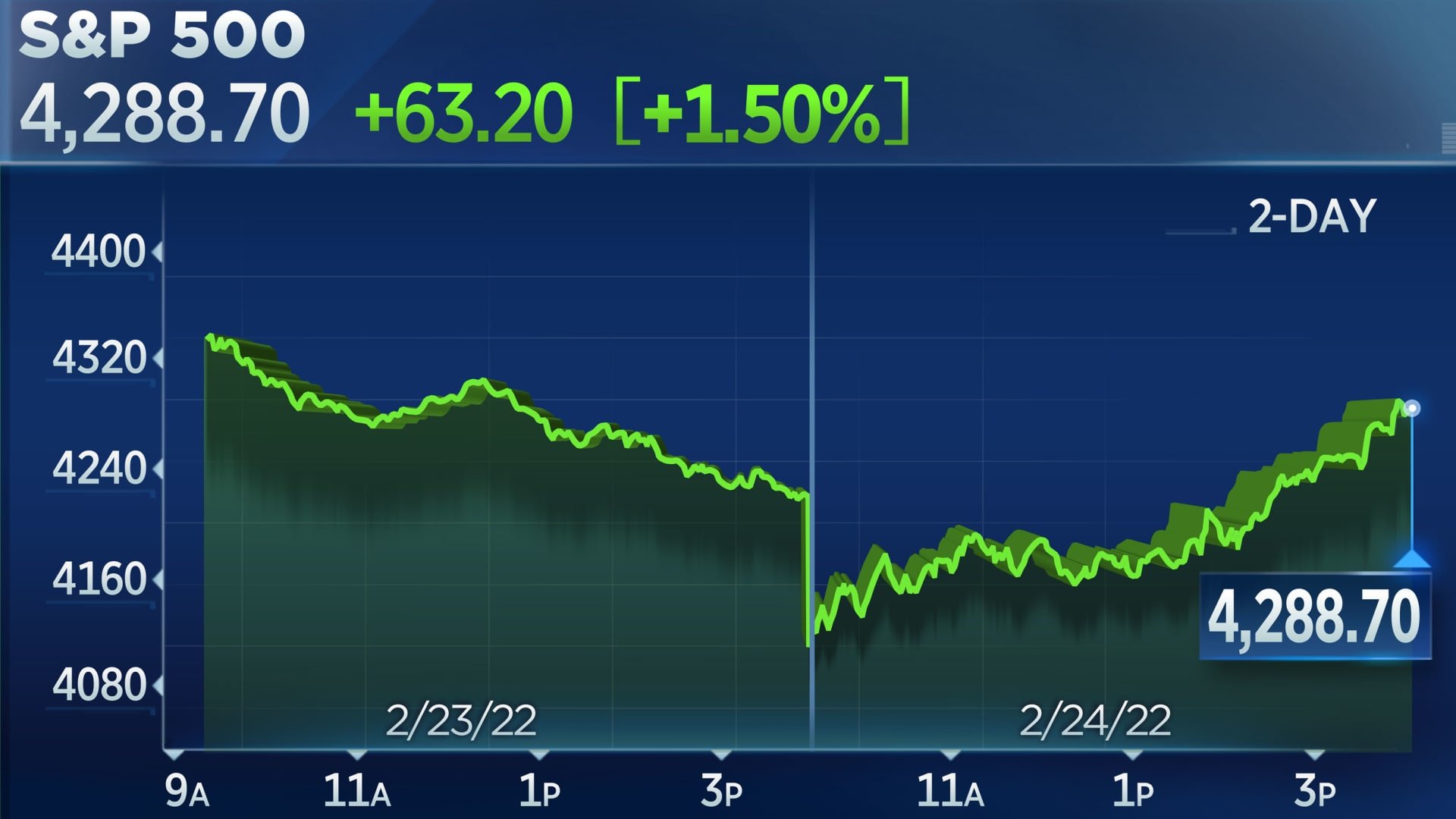S&P 500 closes 1.5% higher after sharp reversal, as traders shake off Russia's invasion of Ukraine
