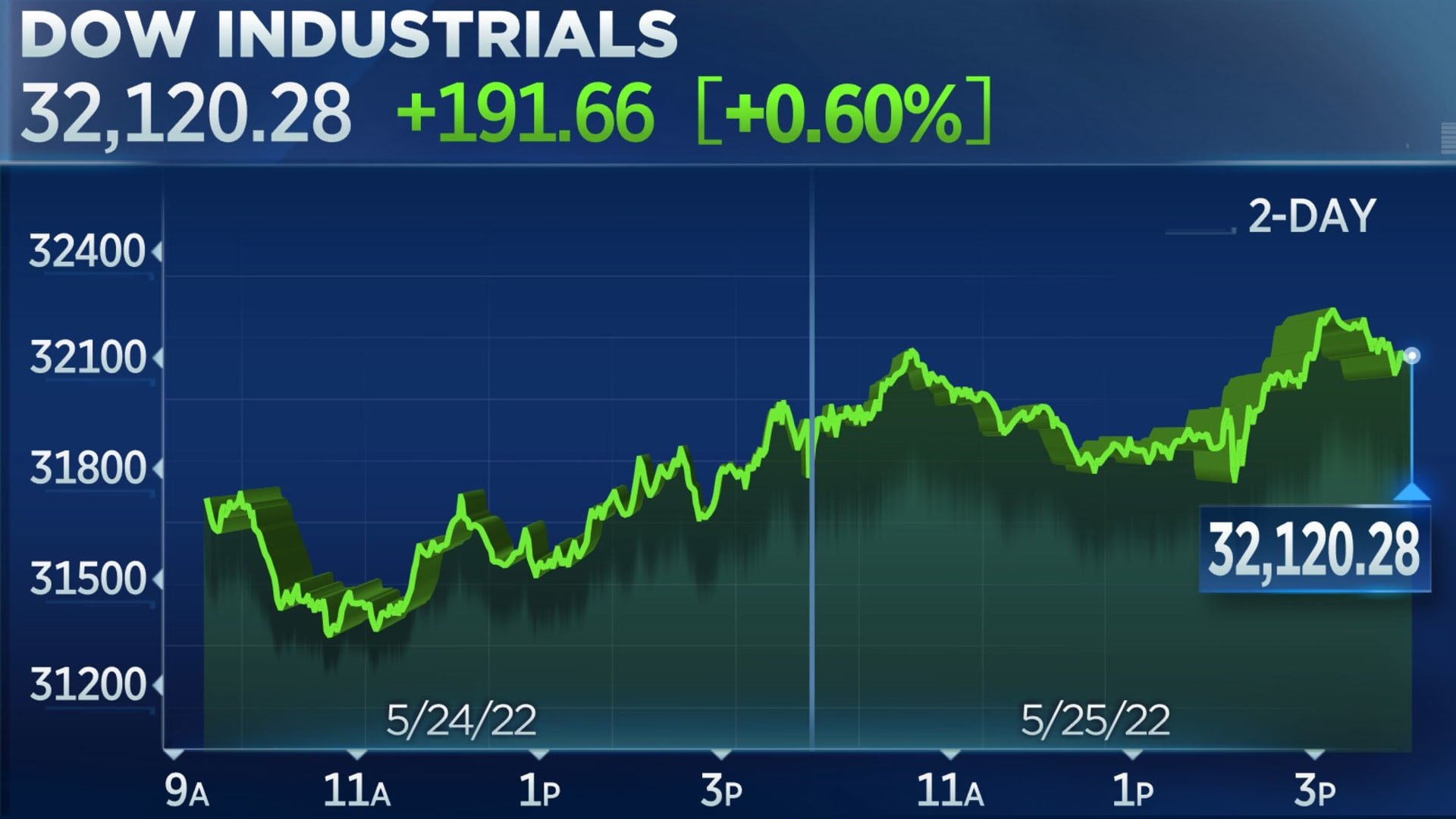 Stocks rise after Fed signals further rate hikes, Dow jumps nearly 200 points