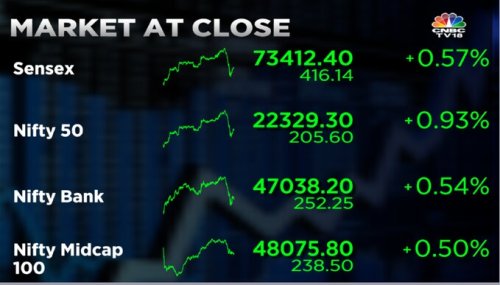 Market at close | Market closes in the green but sharply off highs amid positive global cues