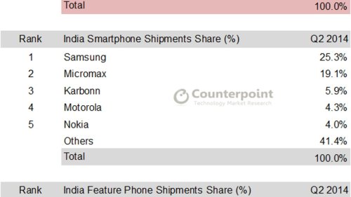 Samsung loses handset crown in India, but tops in smartphones