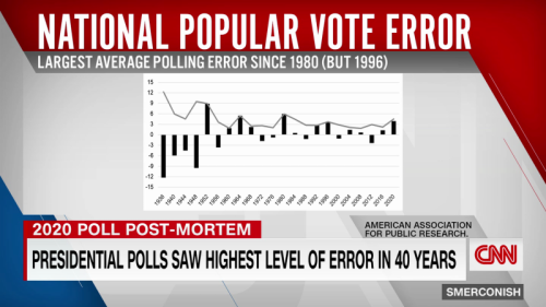 2020 Presidential polls had highest level of error in 40 years
