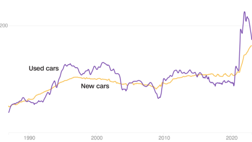 This is one of the worst times to buy a car in decades. 3 charts explain why