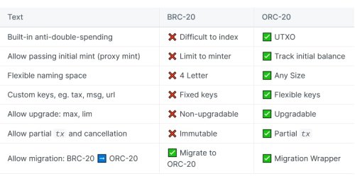 Was ist ORC-20? Erster vernünftiger Token-Standard auf Bitcoin?