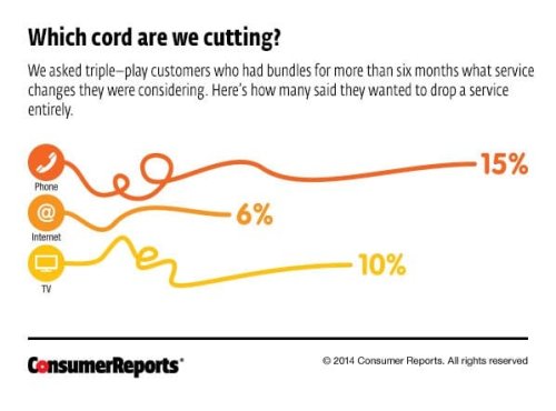 Save Money on Triple Play Services - Consumer Reports