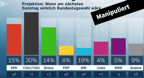 Nein, das ZDF hat eine Grafik mit Wahlergebnissen im „Politbarometer“ nicht manipuliert