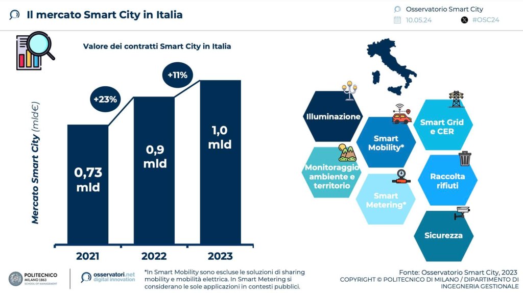 Smart City - cover