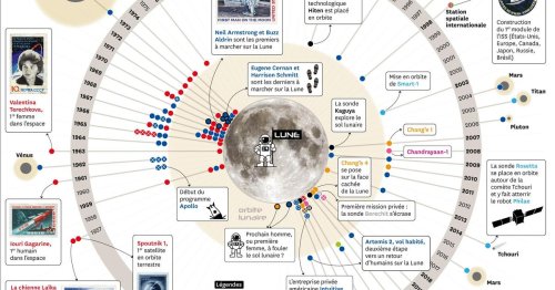Infographie. Qui veut aller sur la Lune ?