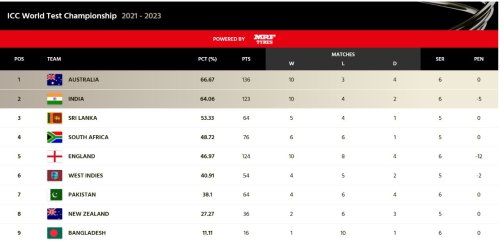 updated-icc-world-test-championship-points-table-after-new-zealand-vs