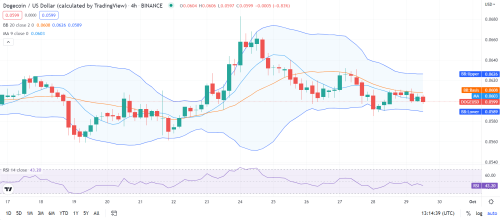 Dogecoin price analysis: DOGE declines to $0.0599