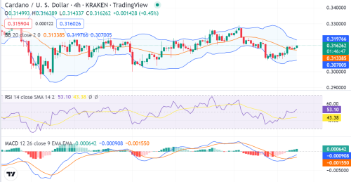 Cardano price analysis: ADA/USD trades above $0.3145