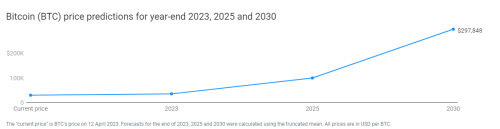 How Much Will Bitcoin Be Worth in 2030? A Glimpse Into BTC’s Future